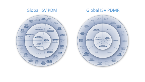 MS Global ISV PDM/R Foundation Assets