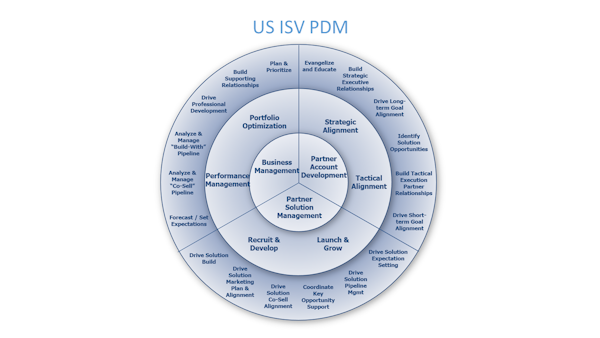 MS US ISV PDM Foundation Assets