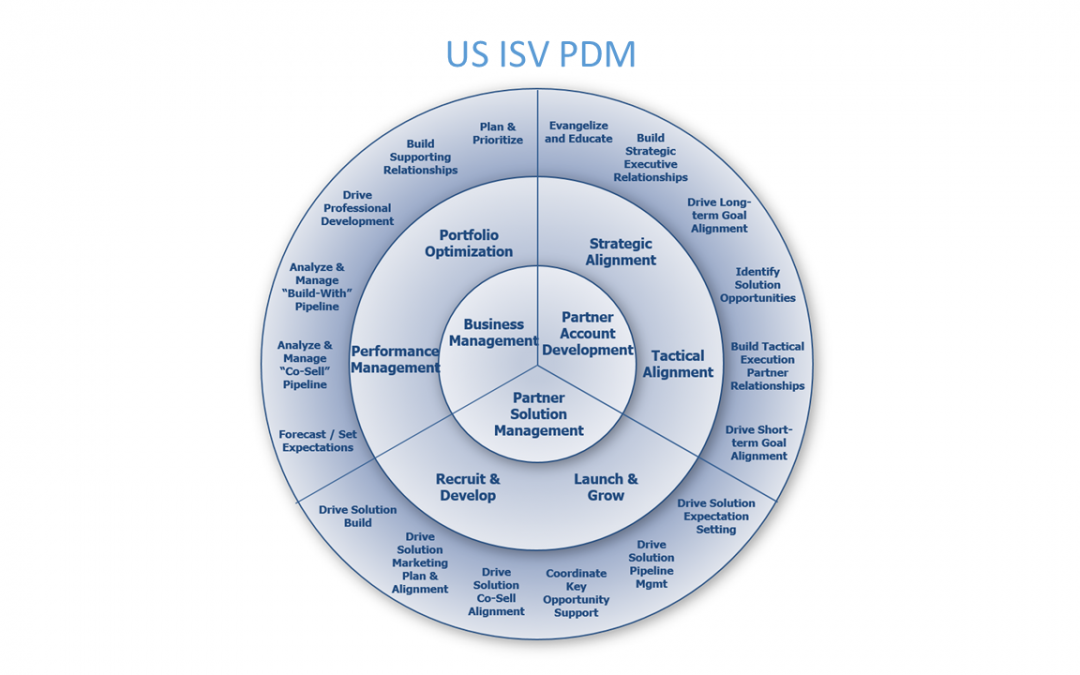 MS US ISV PDM Foundation Assets