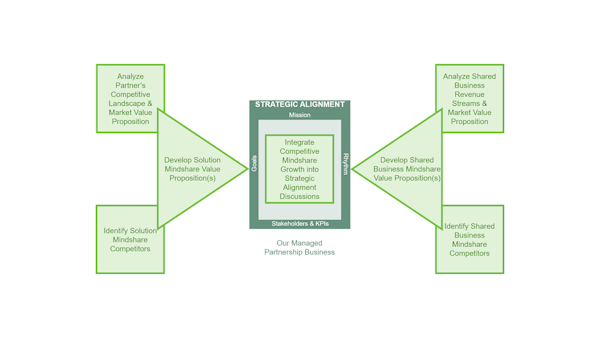 PAD301: Competitive Mind-share