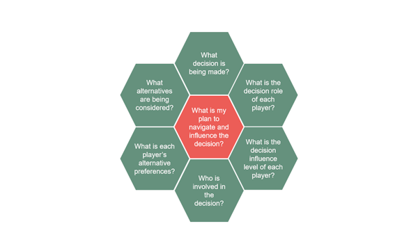 PAD304: Decision Influence